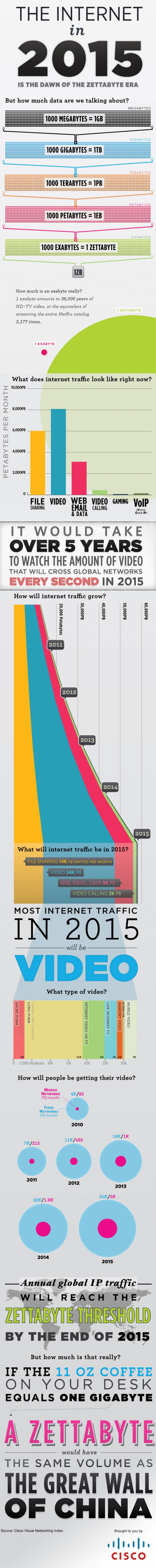 HOW BIG WILL THE INTERNET BE IN 2015?